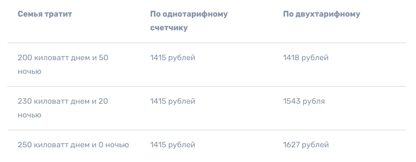 Как экономить электроэнергию в квартире Как семье экономить на электроэнергии: считаем переплату