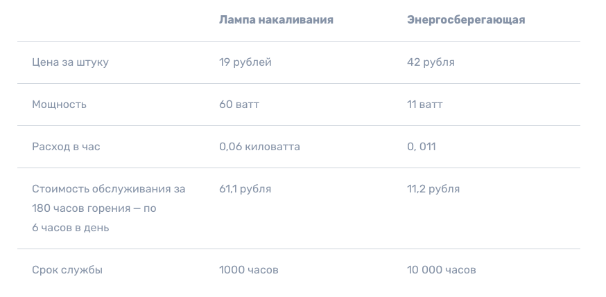 Как экономить электроэнергию в квартире Как семье экономить на электроэнергии: стоимость ламп