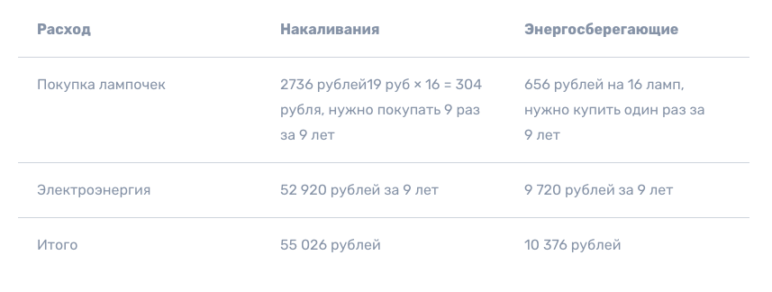 Как экономить электроэнергию в квартире Как семье экономить на электроэнергии: считаем экономию