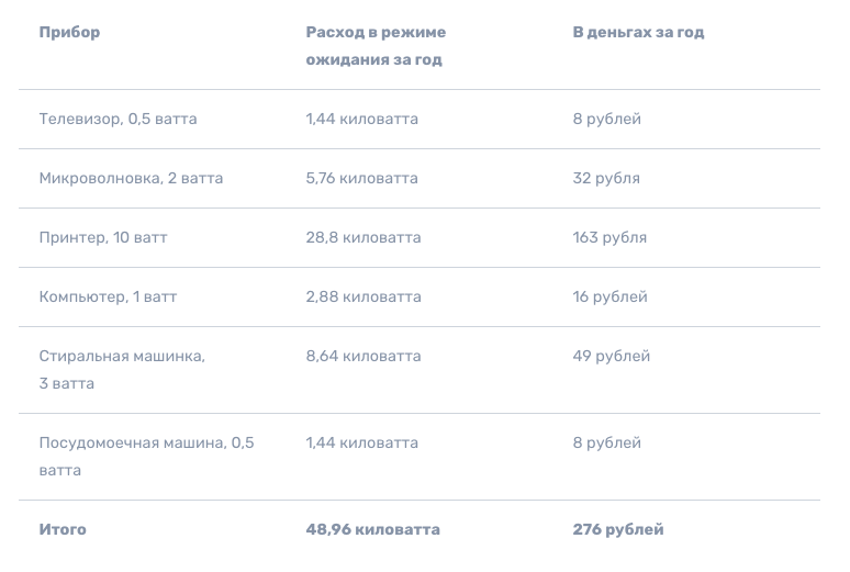 Как экономить электроэнергию в квартире Как семье экономить на электроэнергии: расход в режиме ожидания за год