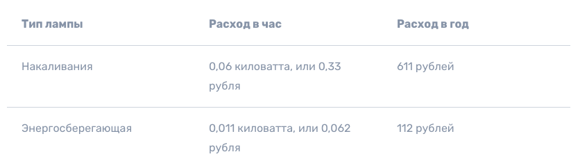 Как экономить электроэнергию в квартире Как семье экономить на электроэнергии: считаем расход на 16 ламп