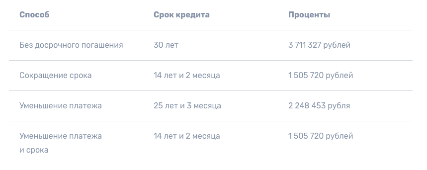 Четыре способа погашения по сроку ипотеки и переплате по процентам Четыре способа погашения по сроку ипотеки и переплате по процентам