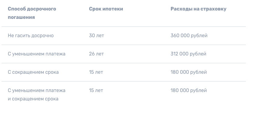 Расходы на страховку Расходы на страховку