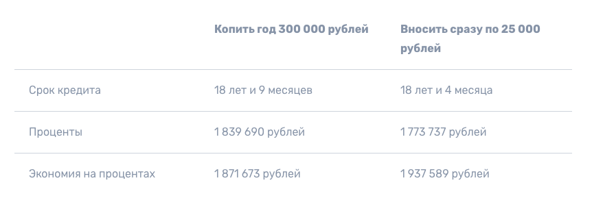 Экономия на процентах Экономия на процентах